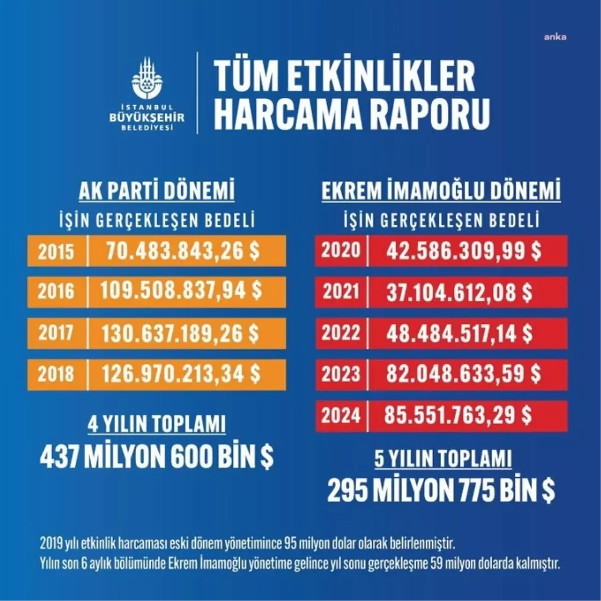 CHP\'li Belediyelerin Etkinlik Harcamaları Üzerine Soruşturma Başlatıldı