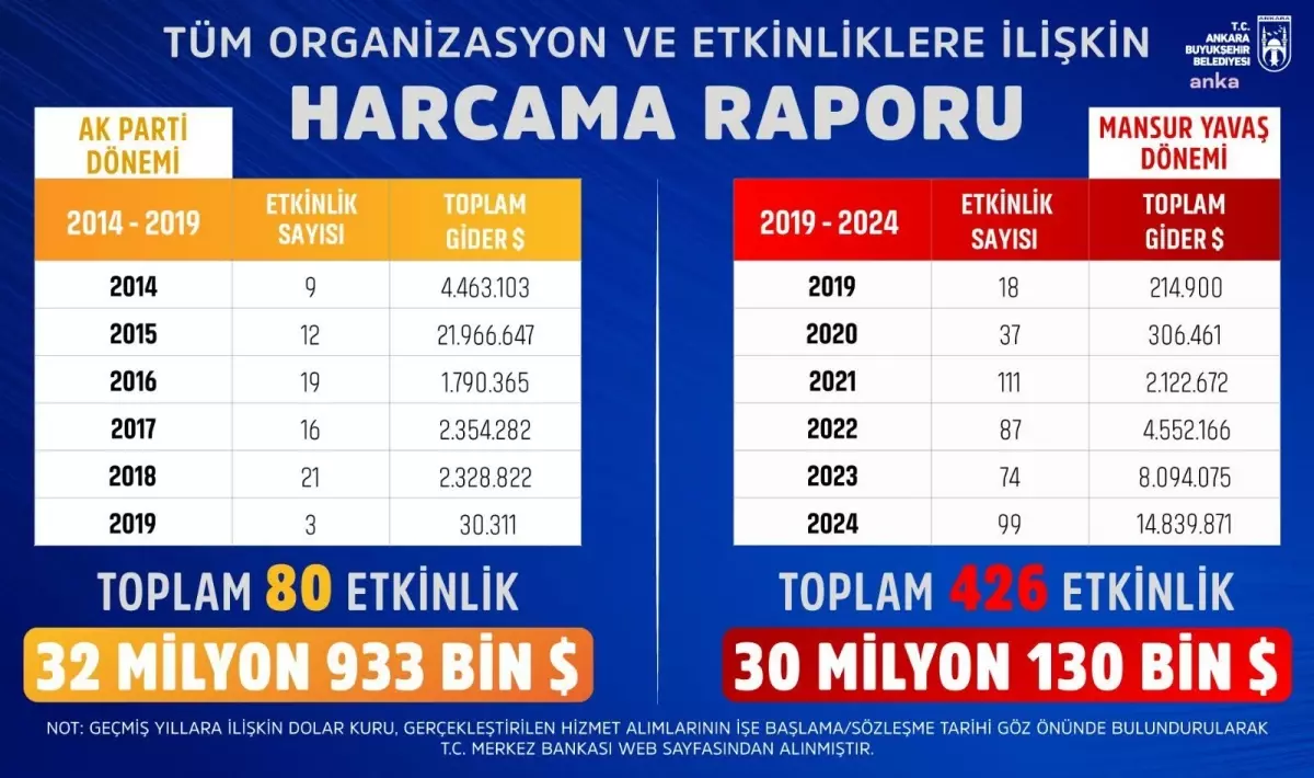 Mansur Yavaş, 2019-2024 Harcama Raporunu Açıkladı