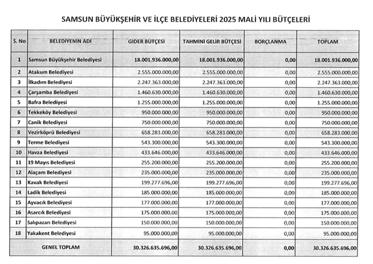 Samsun\'un 2025 Yılı Bütçesi 30,3 Milyar TL Olacak