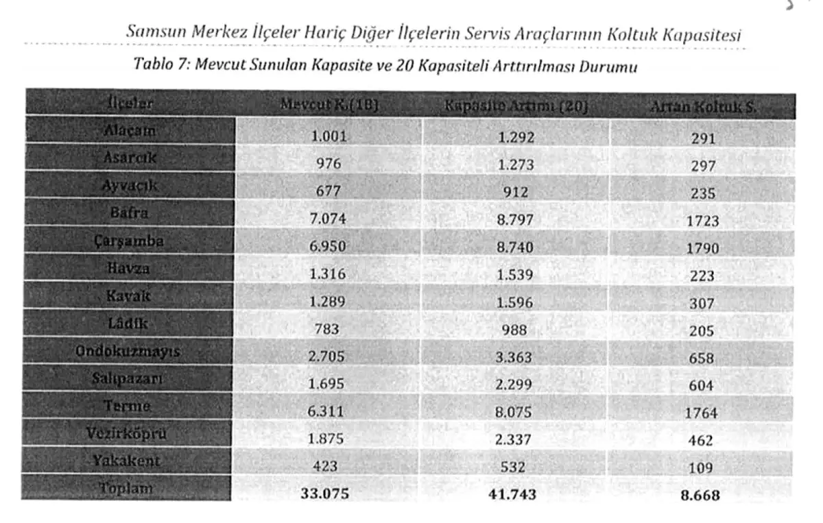 Samsun\'da Servis Araçlarının Kapasitesi Artırılacak