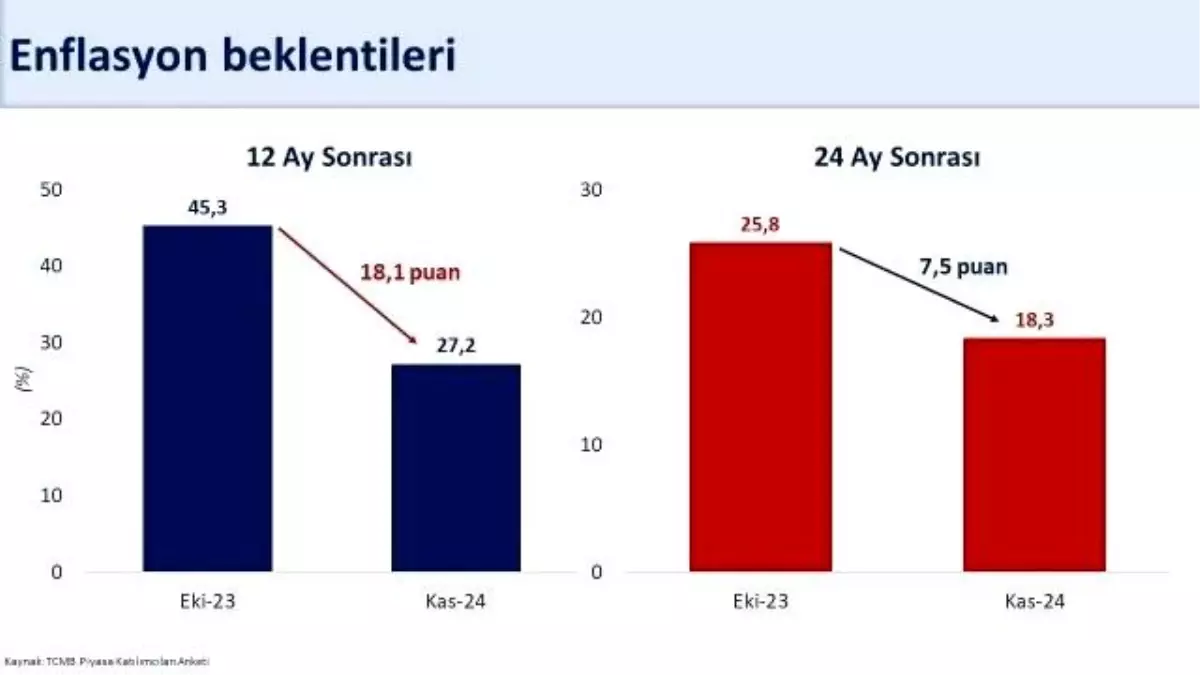 Enflasyon 12 Ayda %27,2\'ye Düşecek