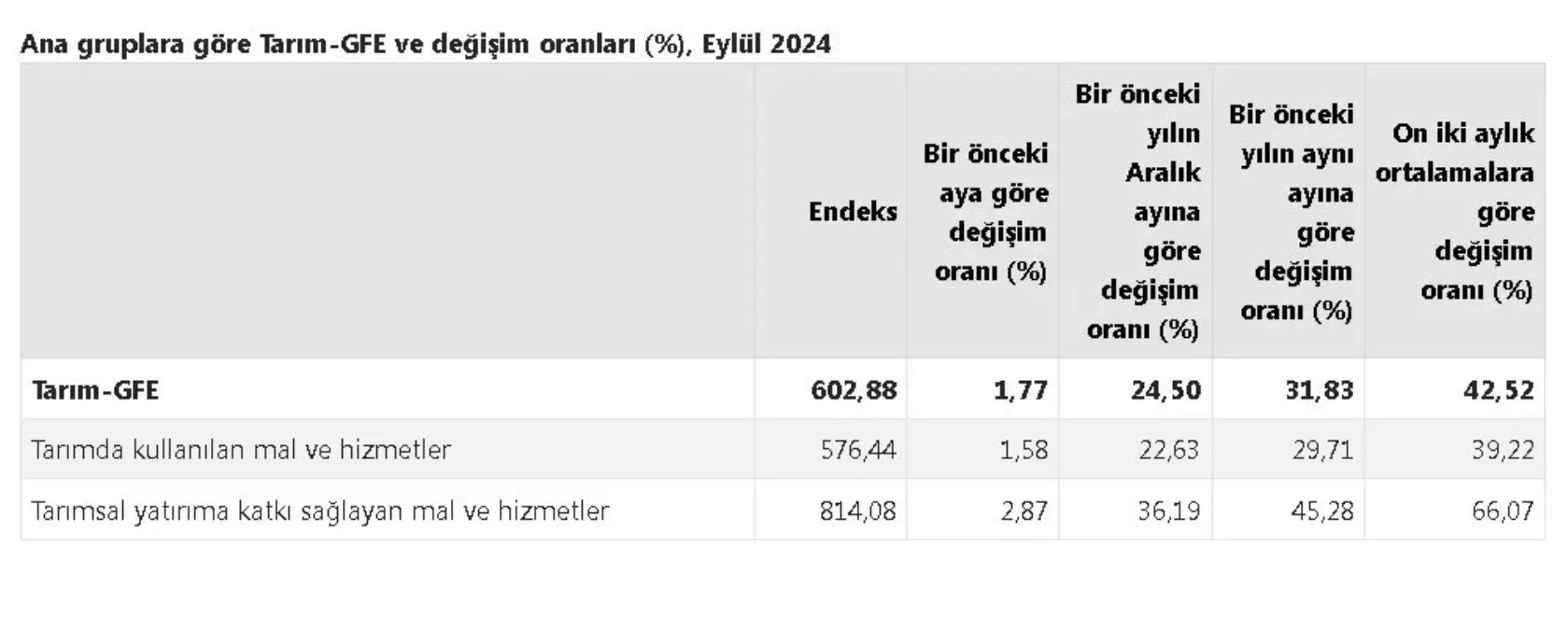 Eylülde Tarımsal Girdi Fiyatları Yüzde 1,77 Arttı