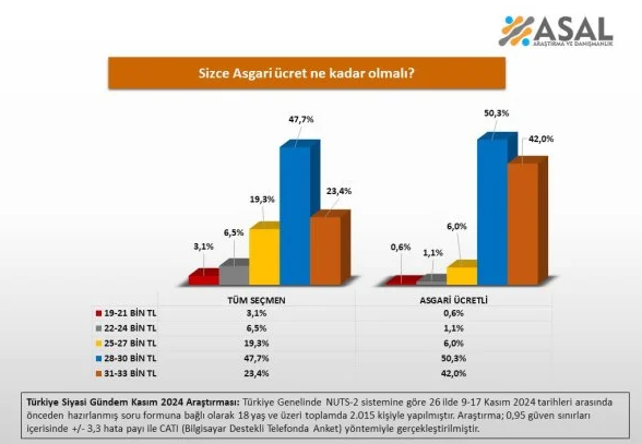 Asgari ücret anketinde çarpıcı sonuç: Vatandaş 28 bin TL'nin altında bir rakam istemiyor