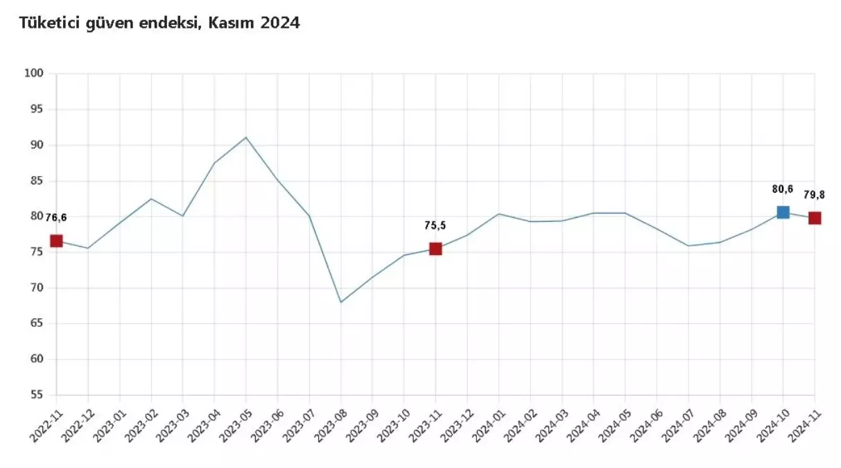 Tüketici Güven Endeksi Kasım\'da Yüzde 1 Azaldı