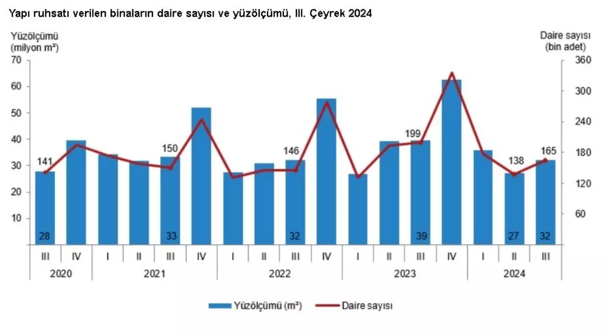 Yapı Ruhsatı ve Kullanma İzni Verilen Binalarda Düşüş