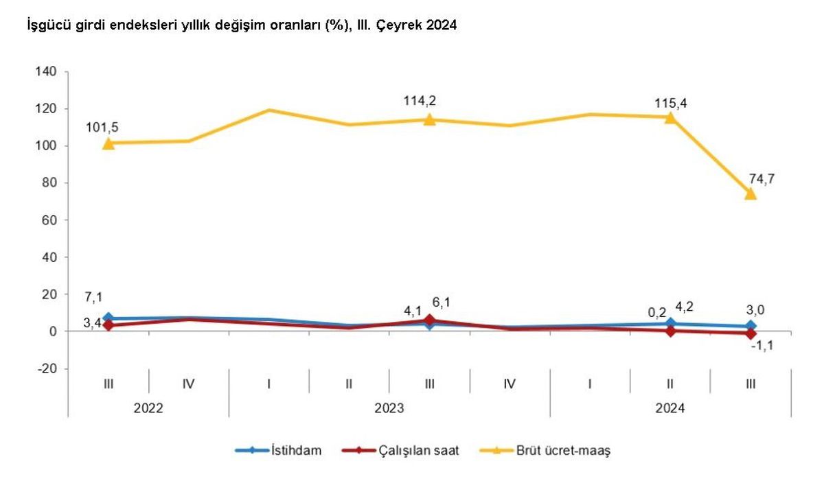 TÜİK: 3. Çeyrek İstihdam Endeksi Yüzde 3 Artış Gösterdi