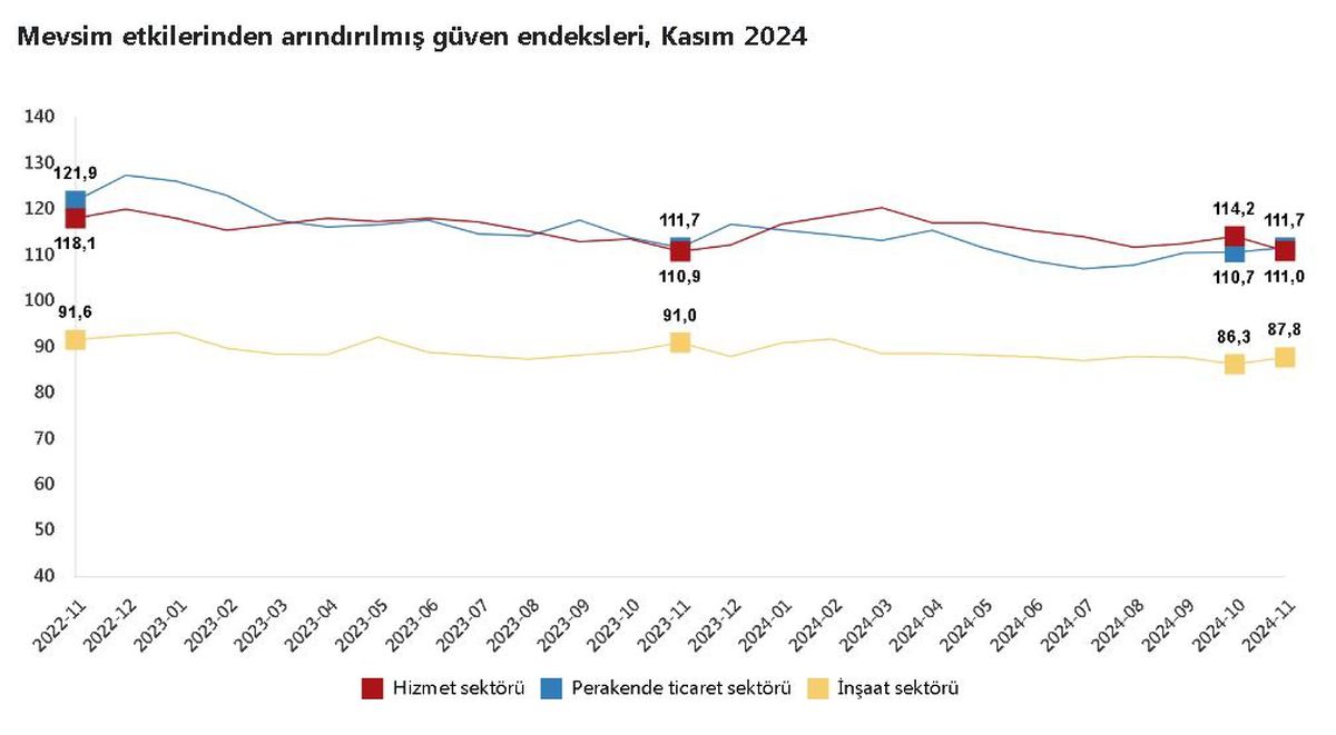 TÜİK Kasım 2024 Güven Endeksini Açıkladı