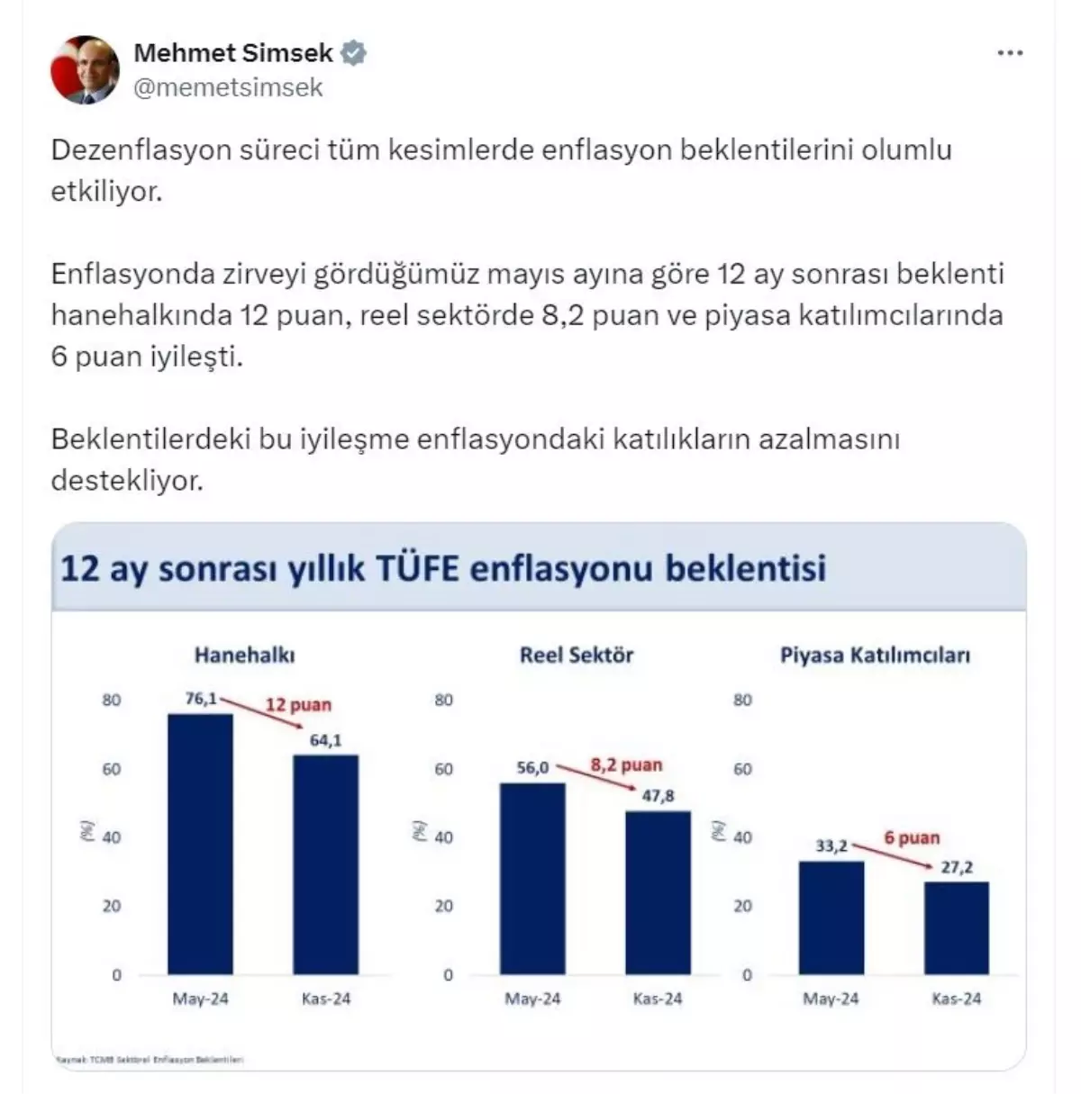 Enflasyon Beklentilerinde İyileşme: Bakan Şimşek Açıklama Yaptı