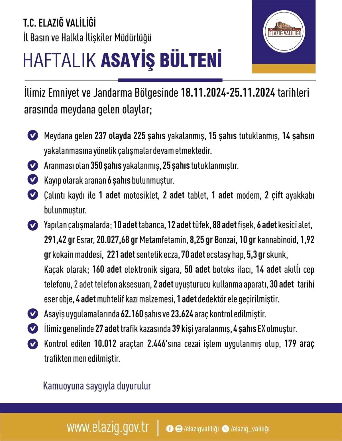 Elazığ\'da 237 Olay, 225 Gözaltı