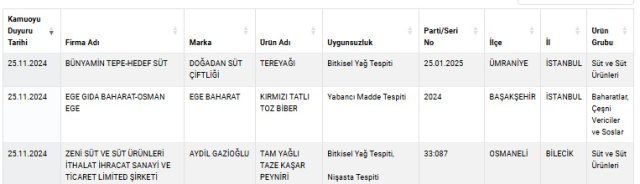 Tereyağı, peynir ve sucuğa karıştırılanlar şoke etti