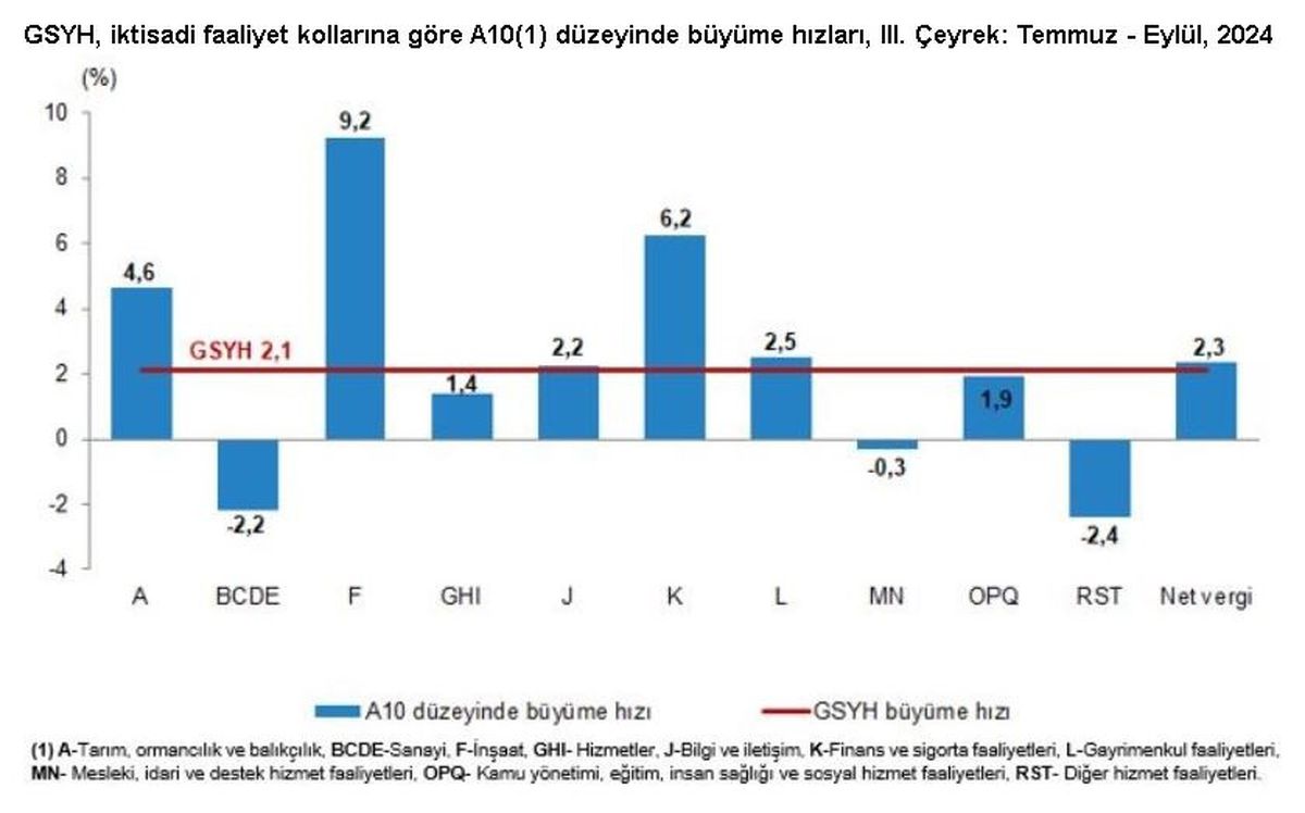 TÜİK: Türkiye Ekonomisi 2024\'ün 3. Çeyreğinde Yüzde 2,1 Büyüdü