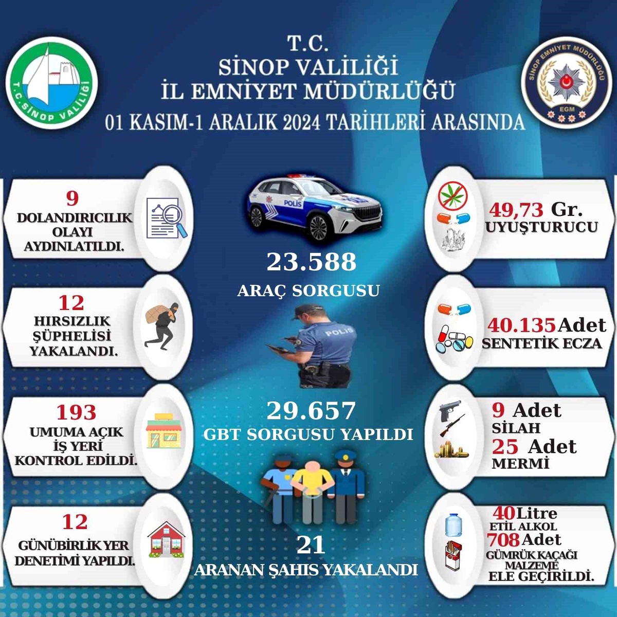 Sinop\'ta Asayiş Raporu Açıklandı