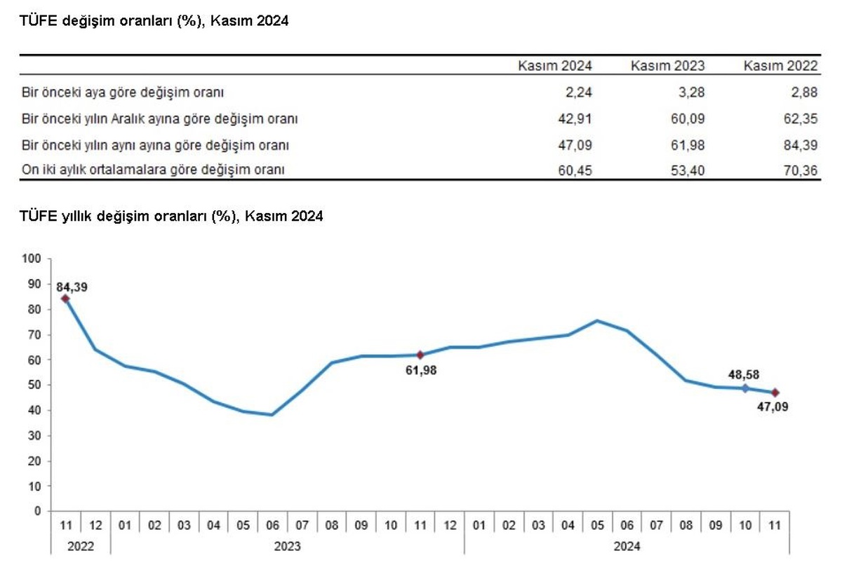 TÜİK\'ten Kasım Ayı Tüketici Enflasyonu Açıklaması