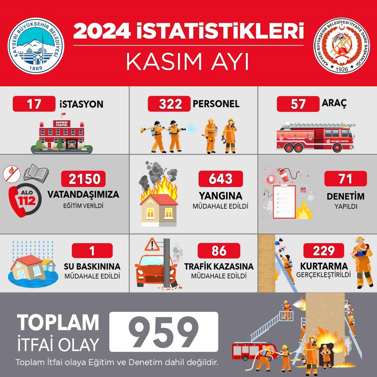 Kayseri İtfaiyesi, Kasım Ayında 959 Olayda Görev Aldı