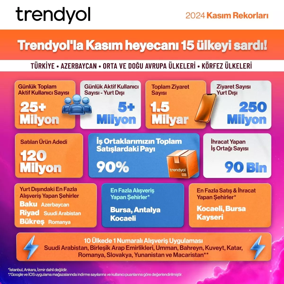 Trendyol, 15 Ülkede Kasım Kampanyaları Düzenledi