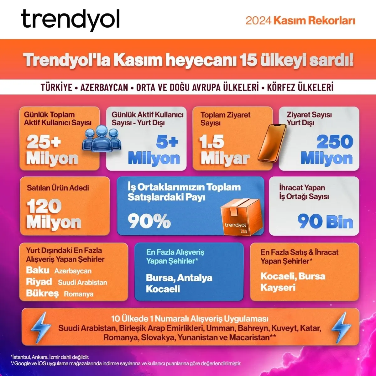 Trendyol, Kasım Kampanyalarını 15 Ülkede Eş Zamanlı Olarak Gerçekleştirdi