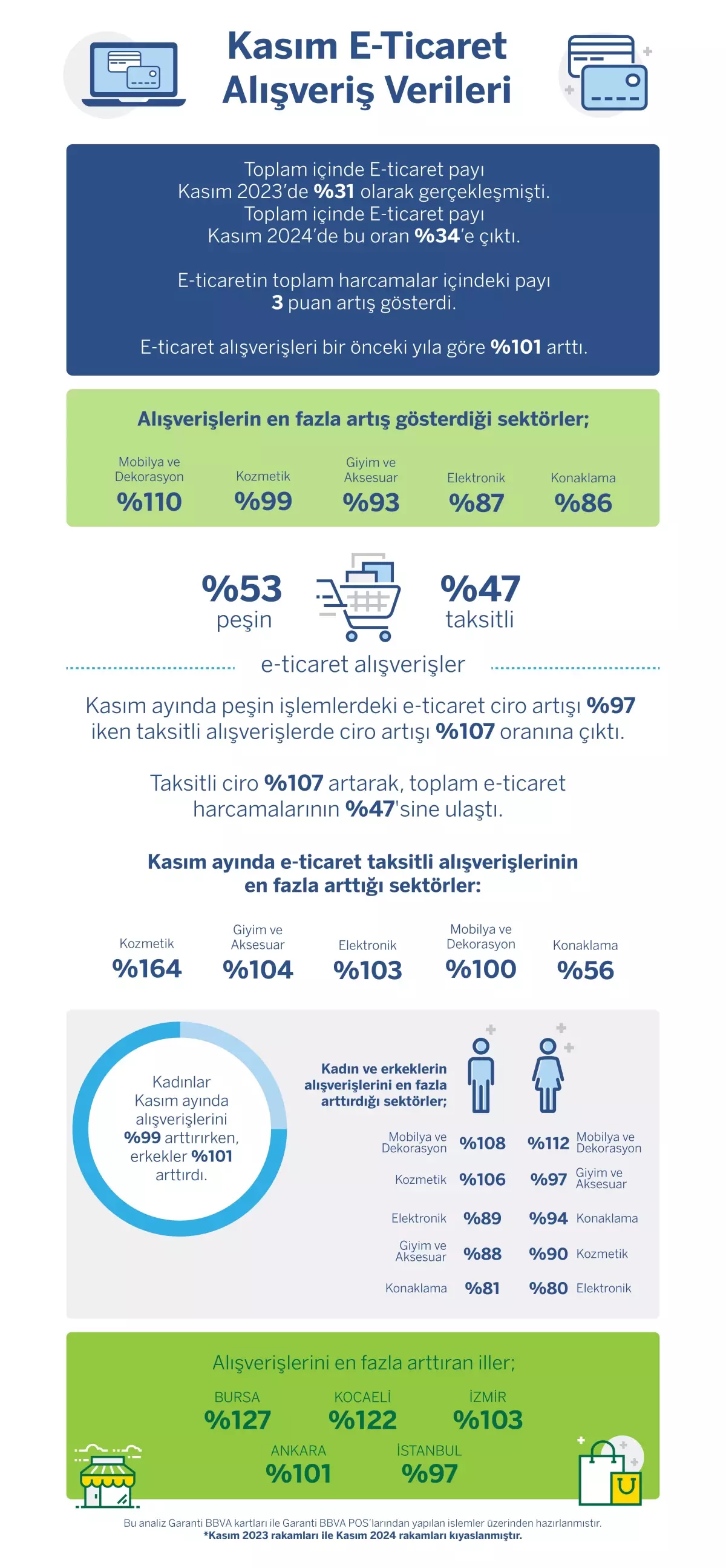 Kasım Ayında E-Ticaret Harcamaları Yüzde 101 Arttı