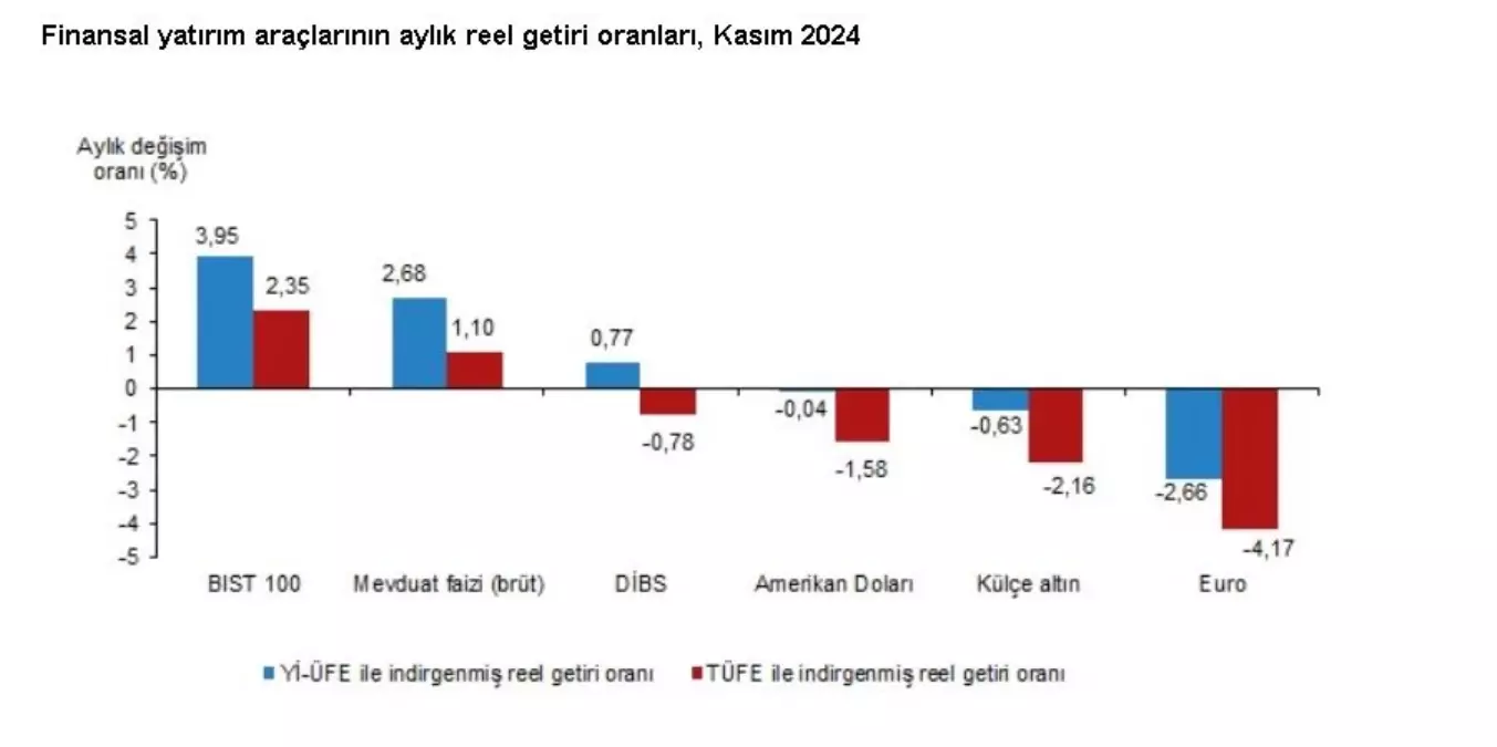 Kasım Ayında BIST 100 Endeksi Aylık En Yüksek Reel Getiriyi Sağladı