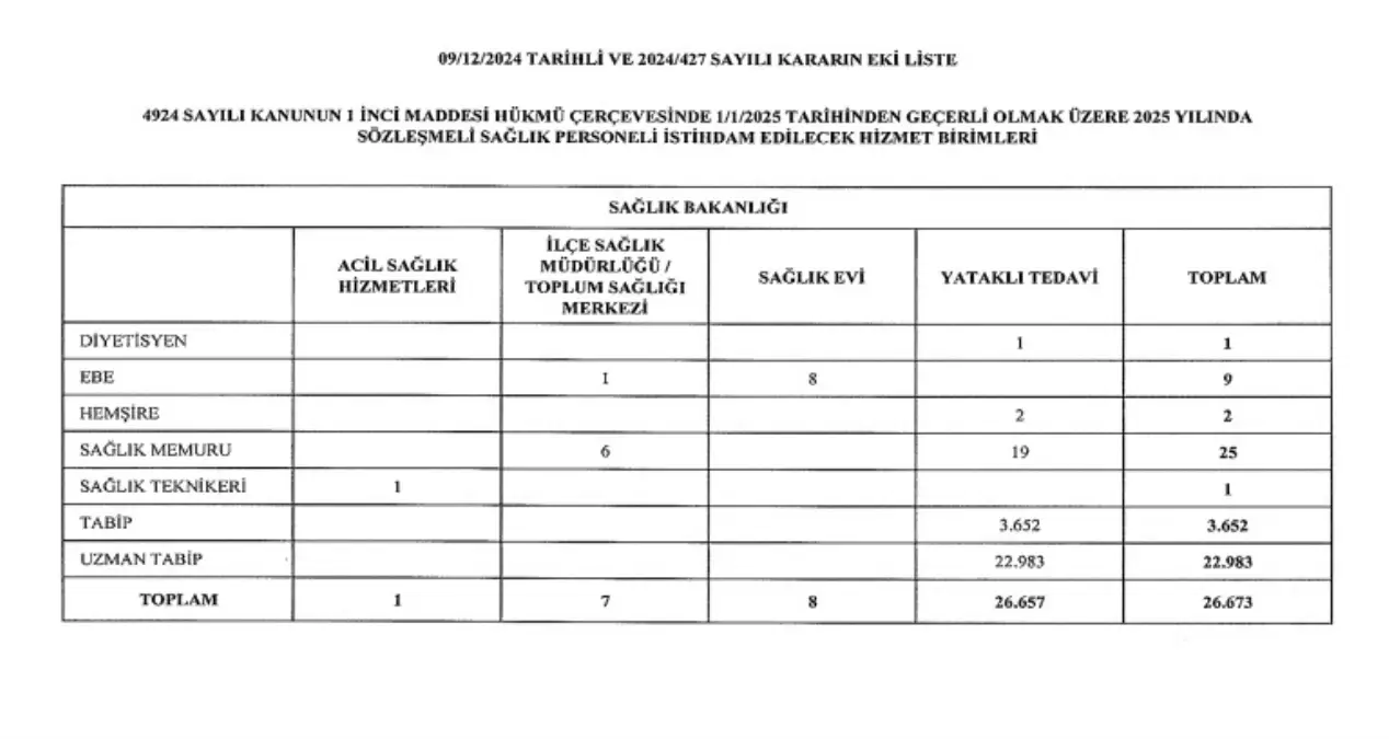 Sağlık sektöründe 26 bin 673 sözleşmeli personel istihdam edilecek