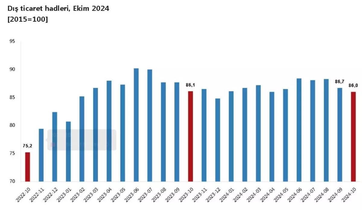 TÜİK: Ekim Ayında Dış Ticaret Haddinde Düşüş