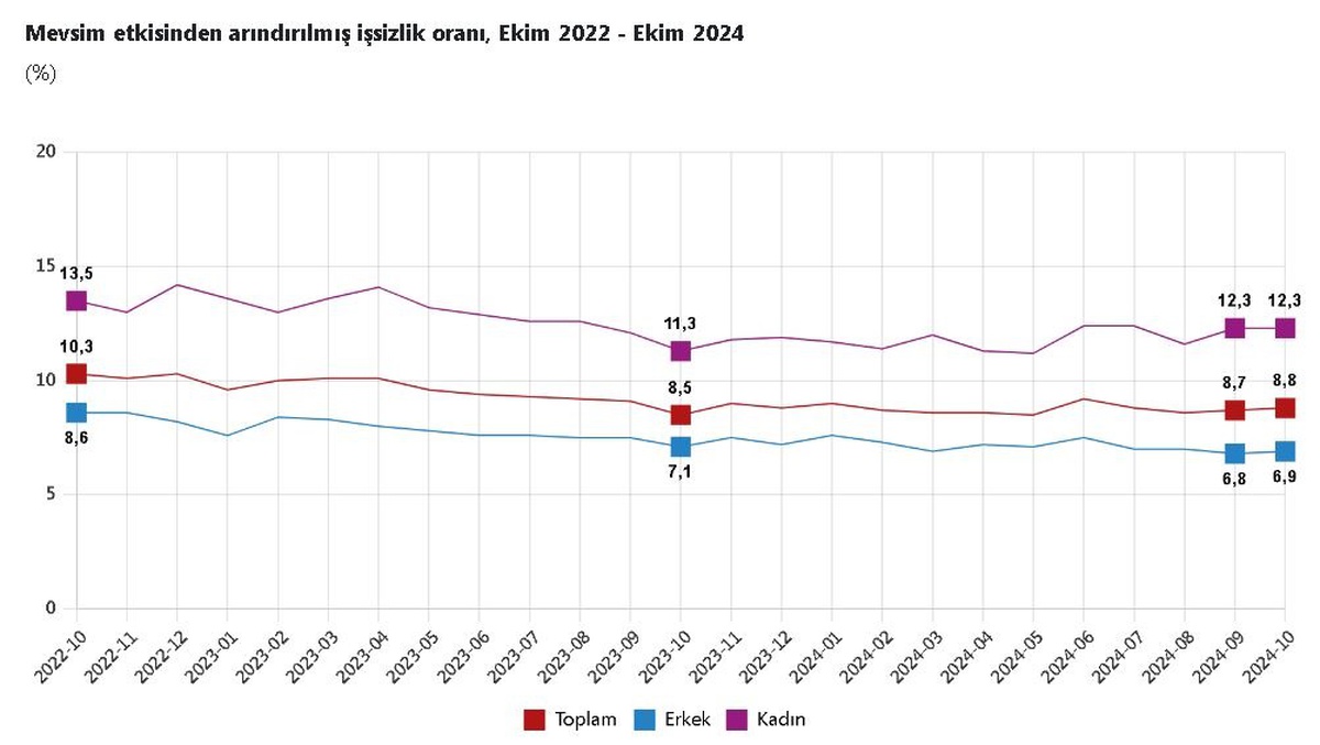 Ekim ayında işsizlik oranı %8,8\'e yükseldi