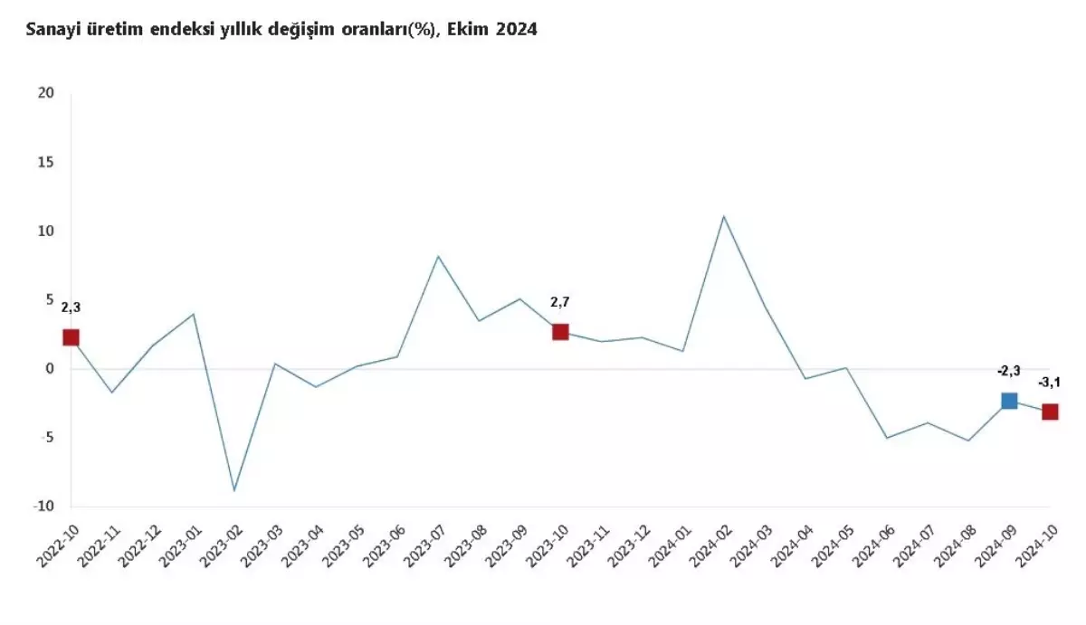 TÜİK Ekim Ayı Sanayi Üretim Verilerini Açıkladı