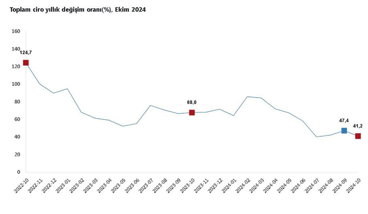 Ekim Ayında Ciro ve Ticaret Satış Hacmi Artış Gösterdi