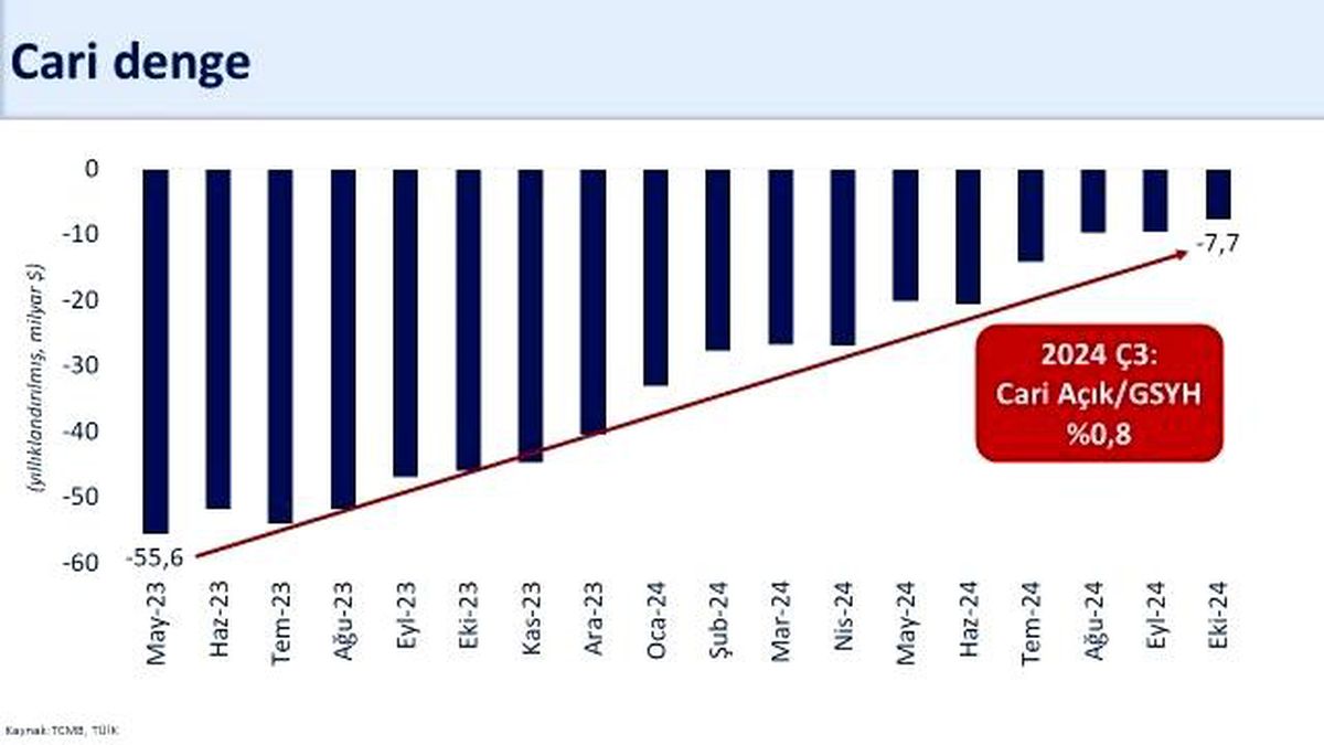 Ekim Ayı Cari Açığı 7,7 Milyar Dolar