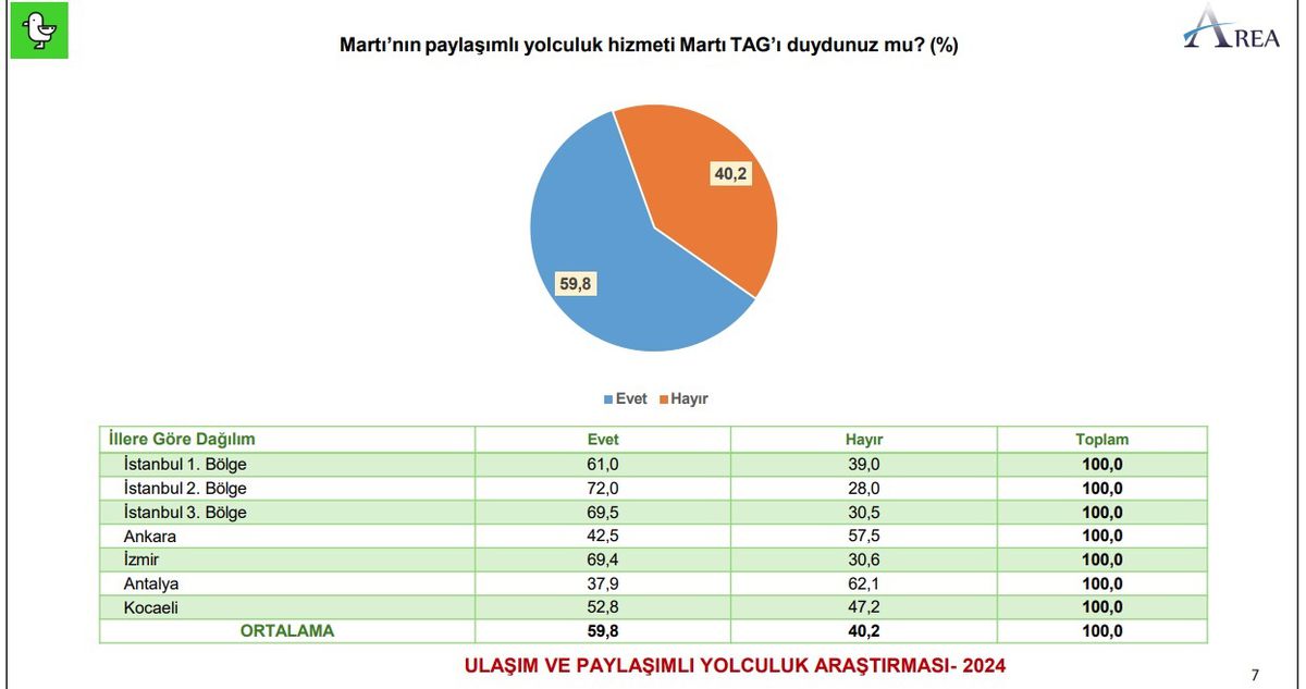 Martı TAG\'ın Memnuniyet Oranı Yüzde 93,8