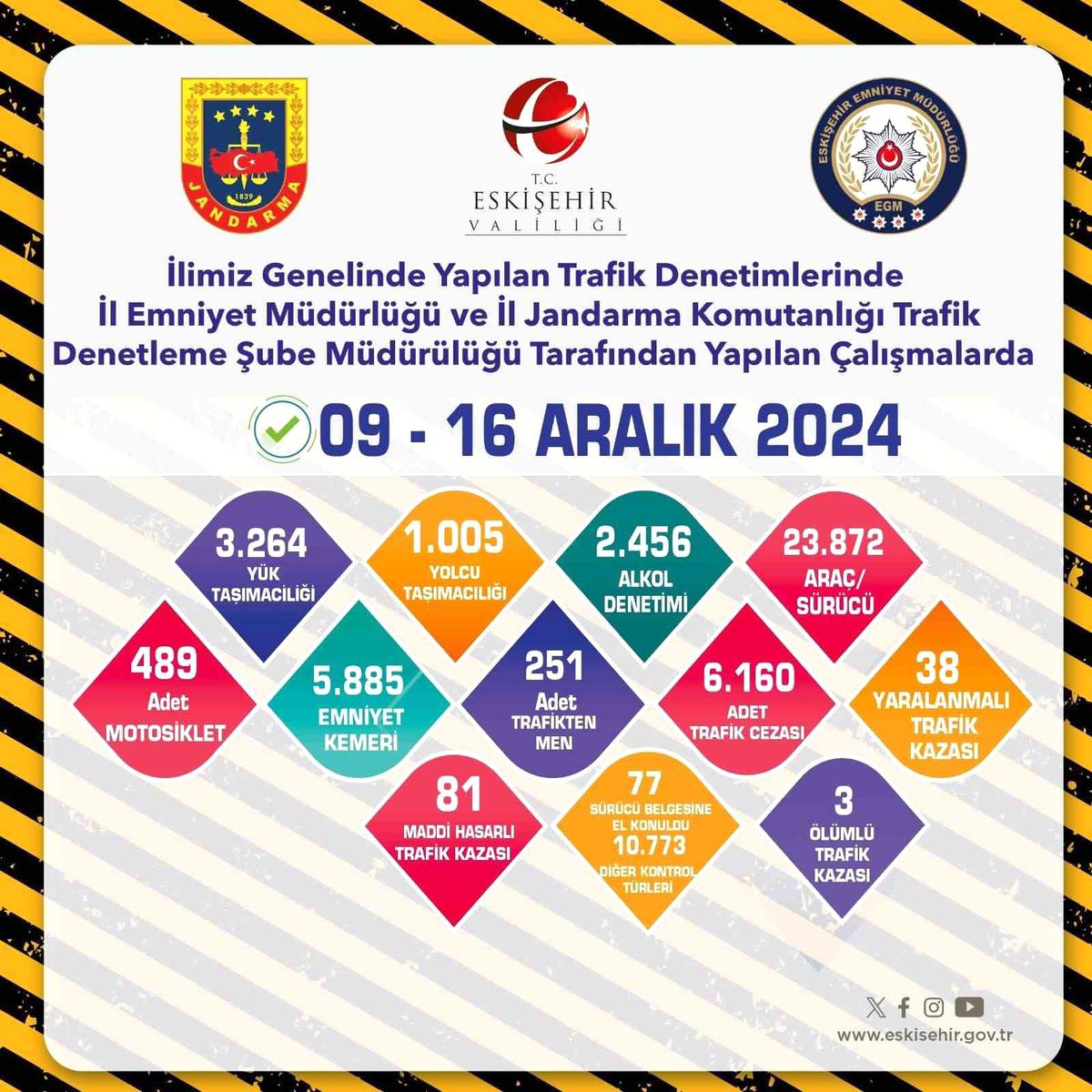 Eskişehir\'de Trafik Denetimi: 6 Bin Ceza Kesildi