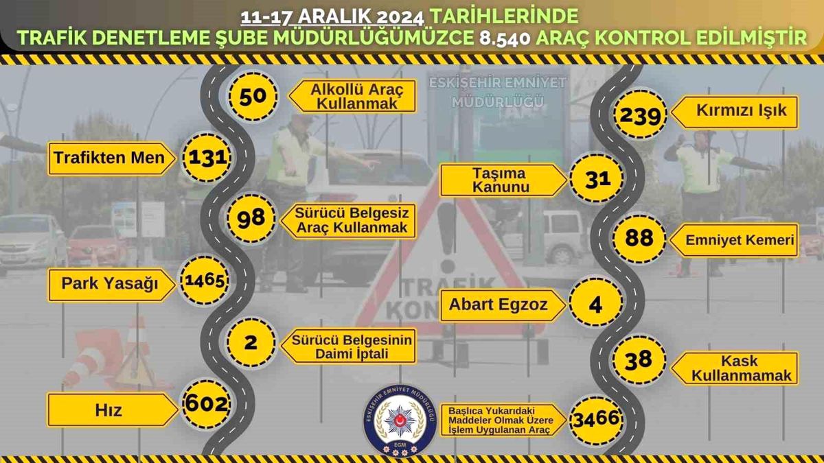 Eskişehir\'de Trafik Denetimlerinde 3 Bin 466 Cezai İşlem