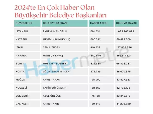 2024'te en çok haber olan büyükşehir belediye başkanları! CHP'li isimler listeyi doldurdu