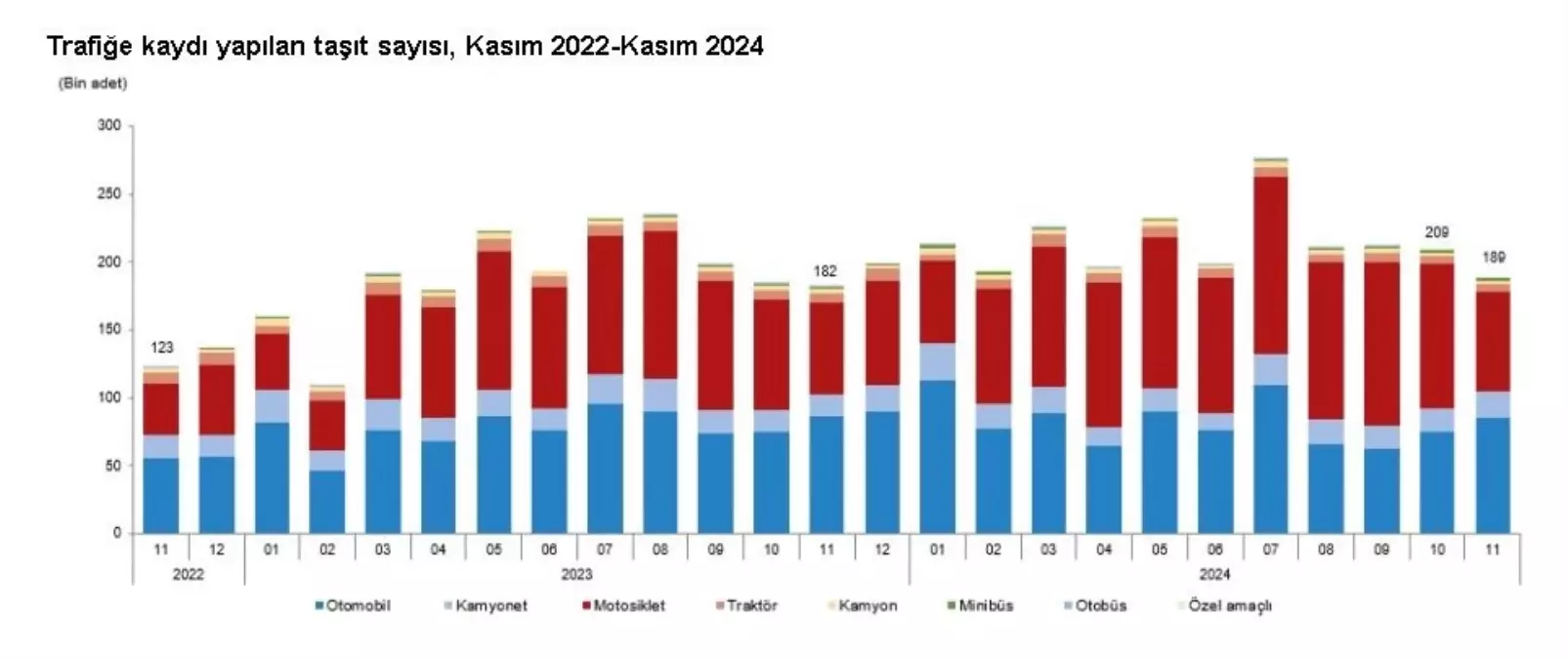 Kasım Ayında Trafiğe Kaydı Yapılan Taşıt Sayısı Artış Gösterdi