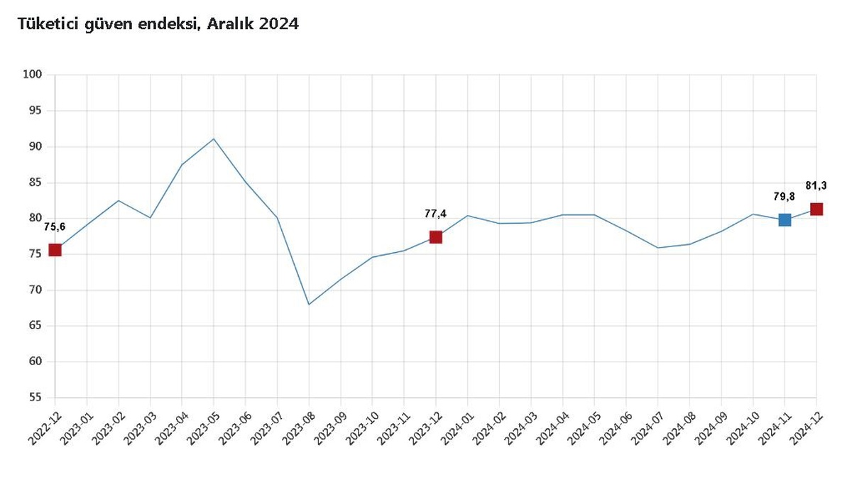 TÜİK, Tüketici Güven Endeksini Açıkladı: Aralıkta %1,9 Artış