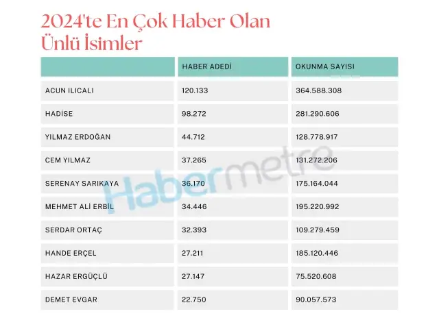 2024'te en çok haber olan ünlüler! Listenin ilk üç sırası şaşırttı