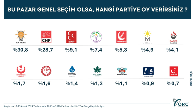 28 ilde yapılan son seçim anketinde sürpriz sonuçlar var