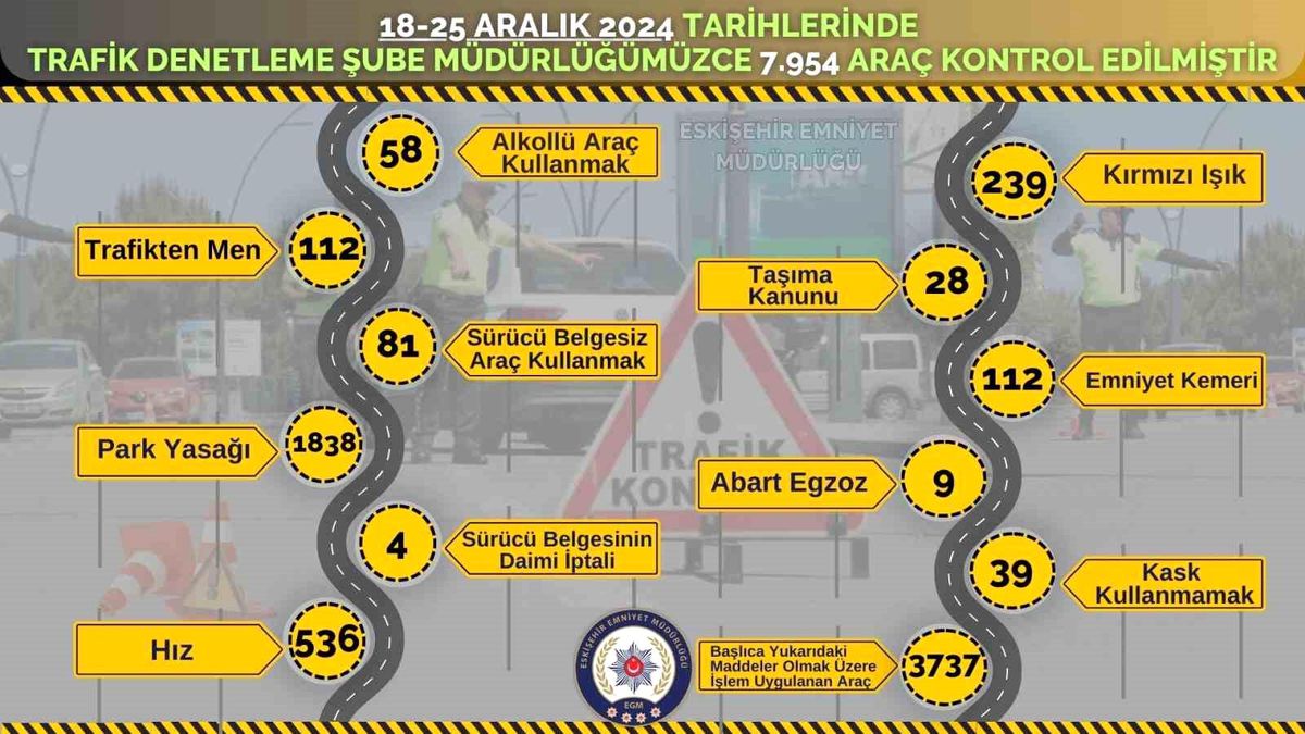 Eskişehir\'de Trafik Denetimi: 3 bin 737 Cezalı