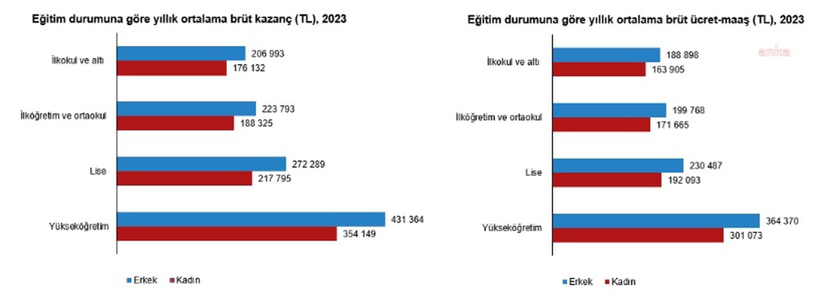 2023\'te Aylık Ort. Kazanç 26,4 Bin TL