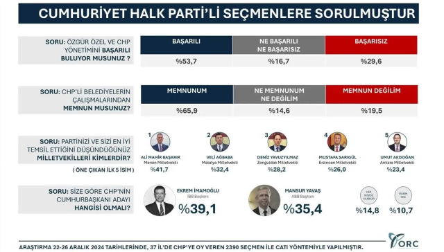 CHP'lilerin 'İmamoğlu-Yavaş' sorusuna verdikleri yanıt bir hayli çarpıcı