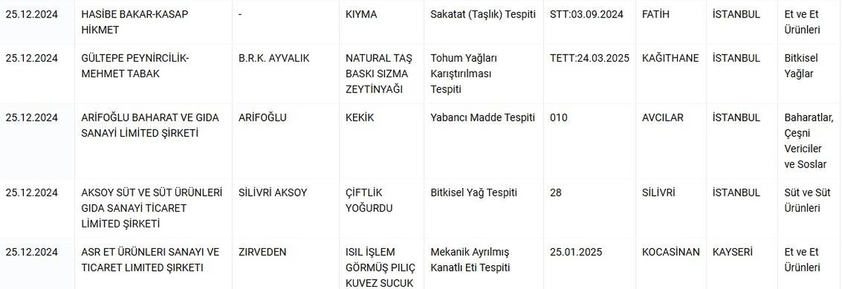 Gıdalarda Sakatat İfşası