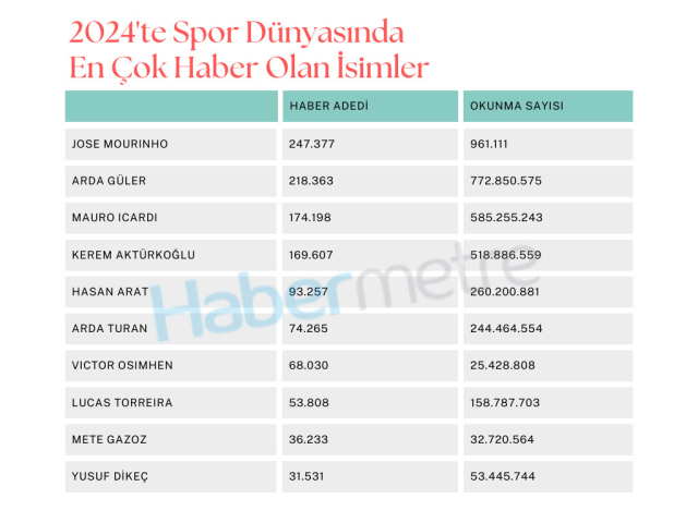 Zirvede Arda Güler var! İşte 2024'te en çok haber olan ve okunan sporcular