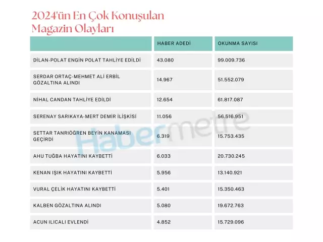 2024'ün en çok konuşulan magazin olayları! Yıla davalar ve ölümler damga vurdu