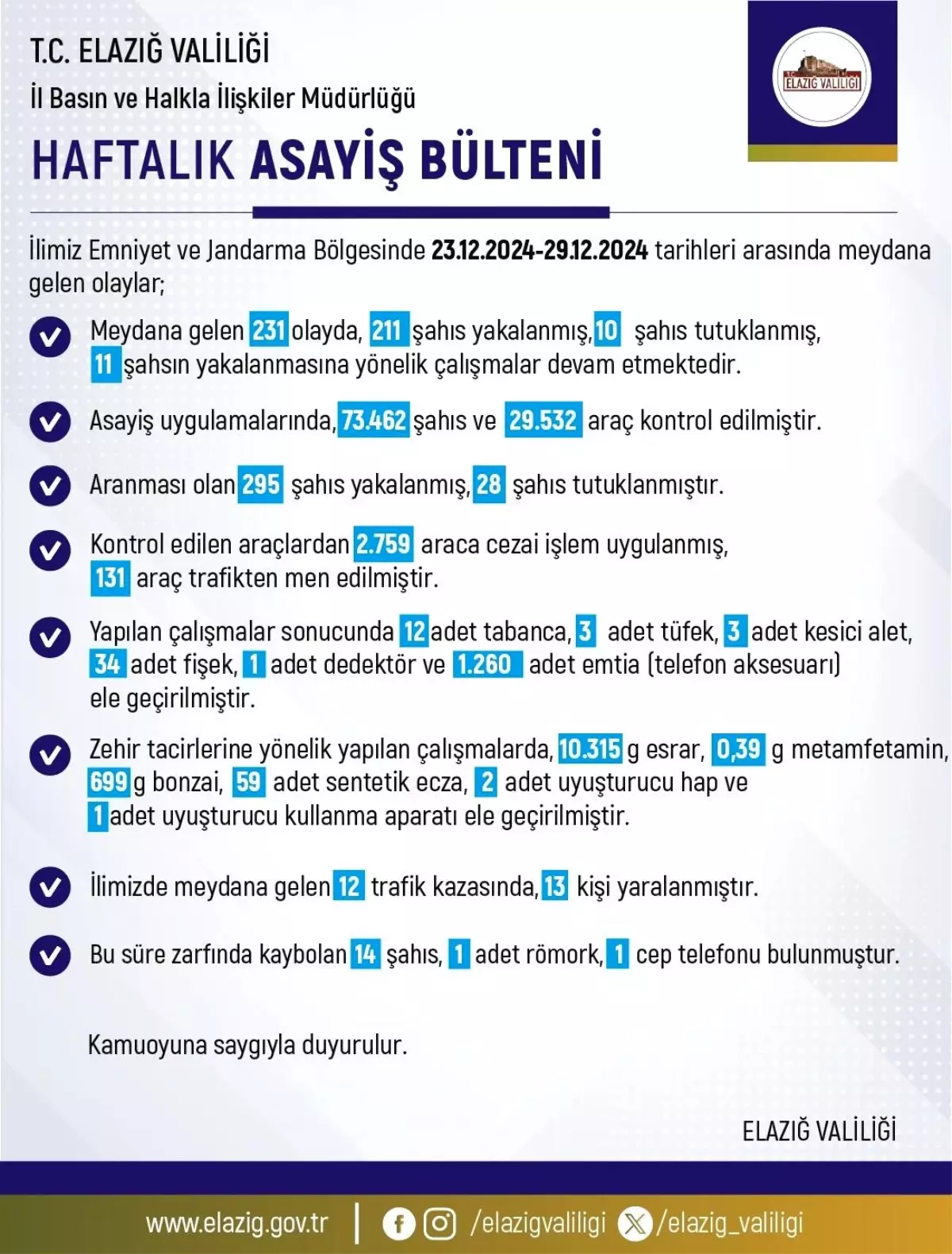 Elazığ\'da Haftalık Asayiş Bülteni