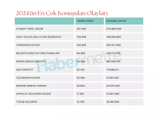 İşte 2024'ün en çok konuşulan olayları