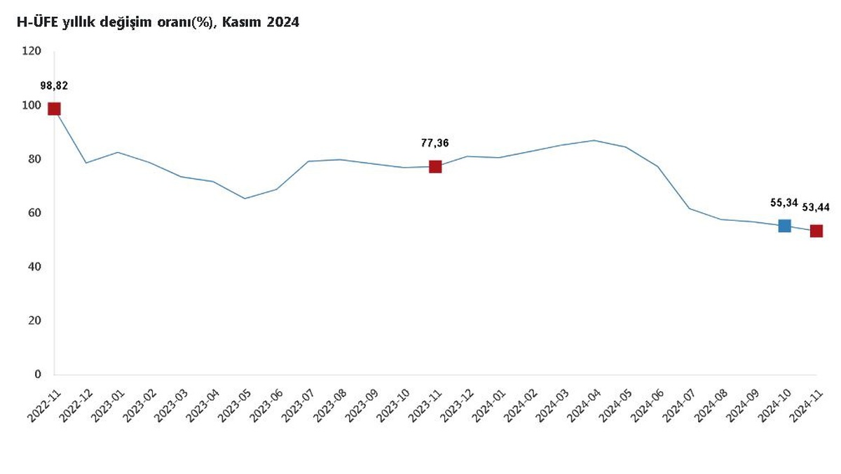Hizmet Üretici Fiyatları Aylık %0,76 Azaldı, Yıllık %53,44 Arttı
