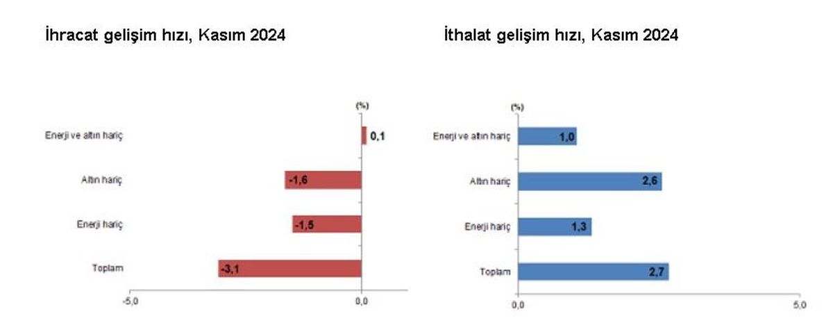 TÜİK: Kasım Ayı Dış Ticaret Rakamları Açıklandı