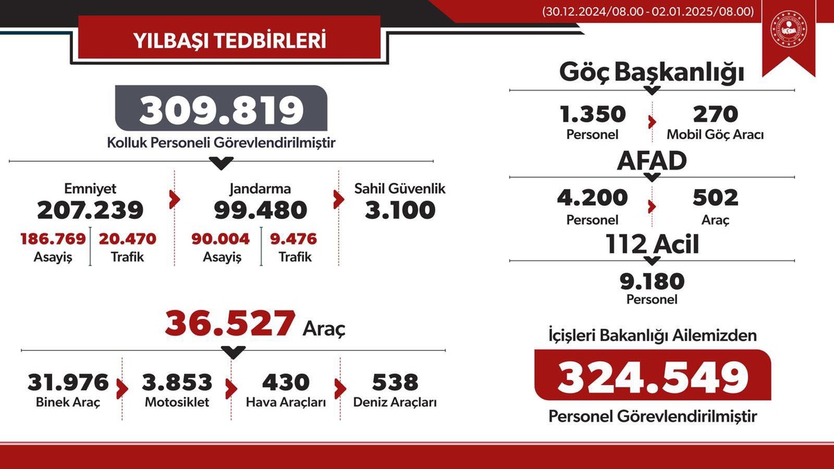 Yılbaşı İçin 309 Bin 819 Kolluk Personeli Görevlendirildi