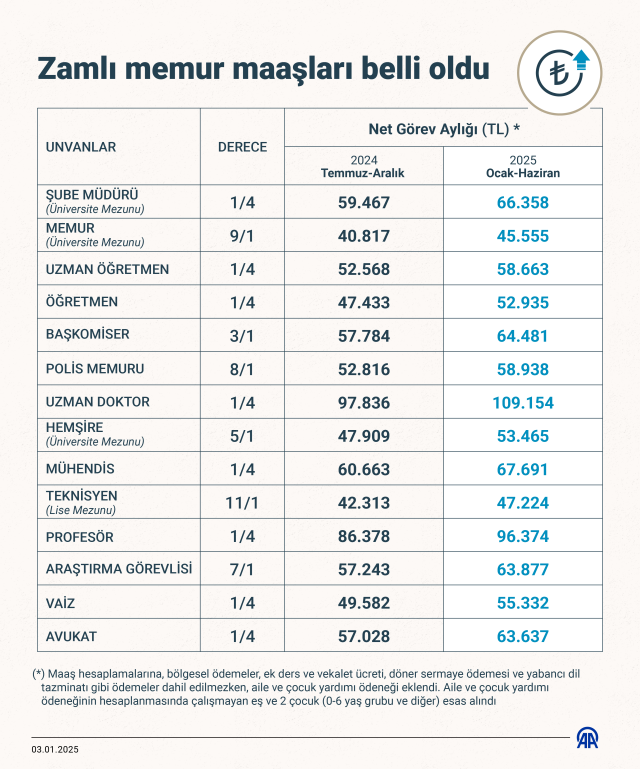 2025 yılında hangi memur ne kadar alacak? İşte kalem kalem yeni maaşlar