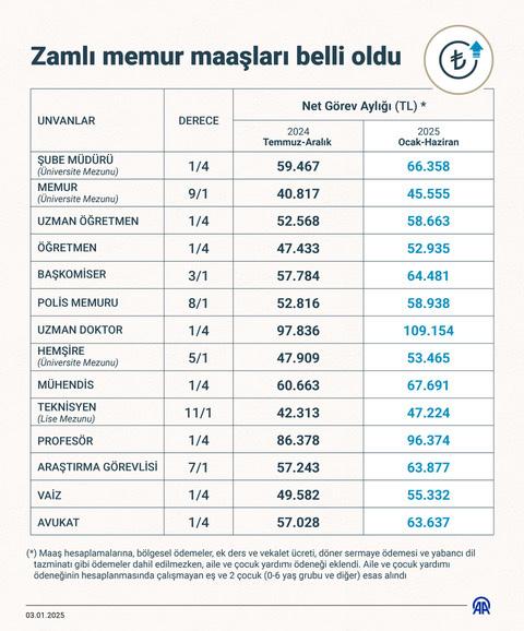 Aralık ayı enflasyonu açıklandı! İşte memur ve emeklinin zam oranı