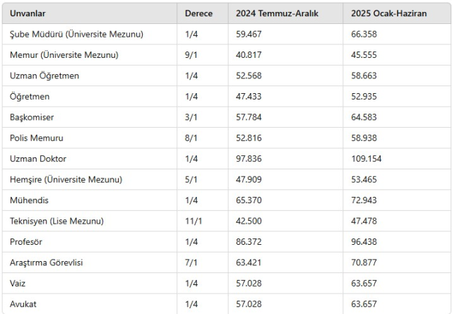 Bugün işe başlayan memur ne kadar maaş alacak?